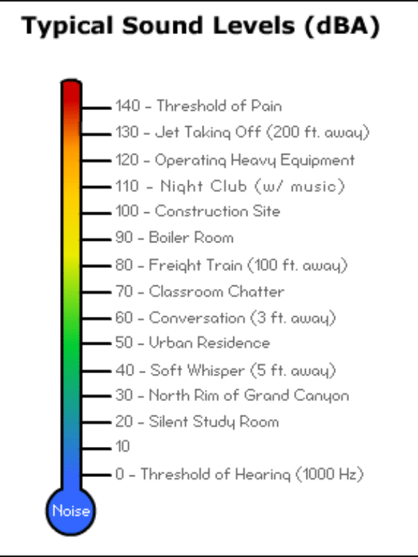 noise scale rating